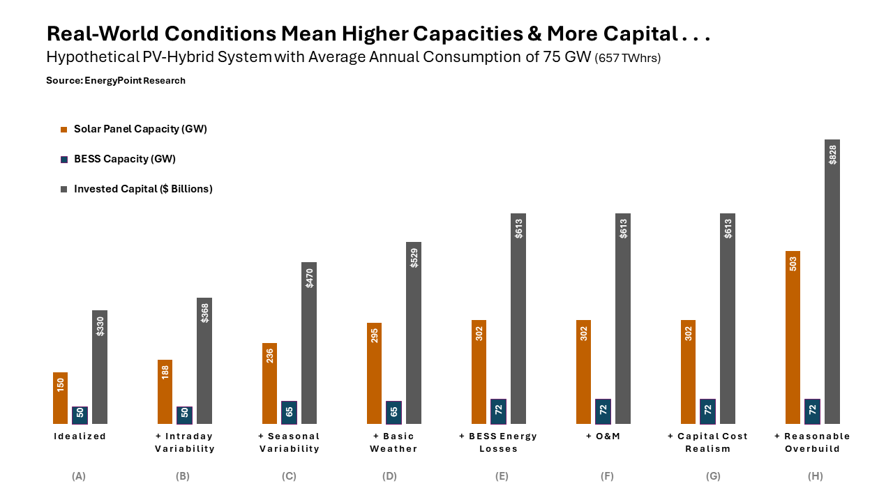 Chart showing the rise in capacities and capital costs across scenarios