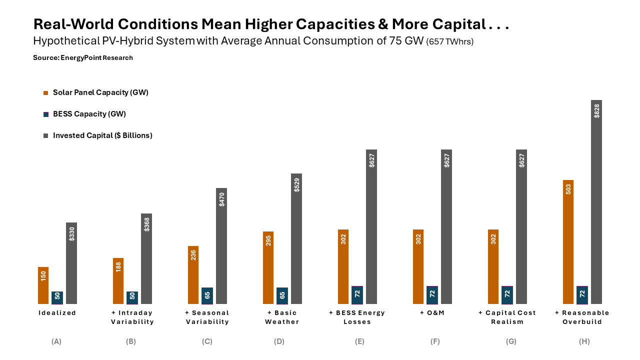 Chart showing the rise in capacities and capital costs across scenarios