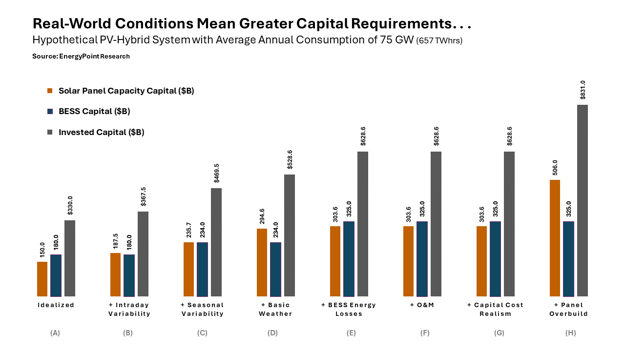 Chart showing the rise in capital costs across PV-hybrid scenarios