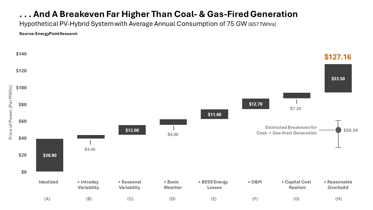 Chart showing the rise in breakeven generation costs across scenarios