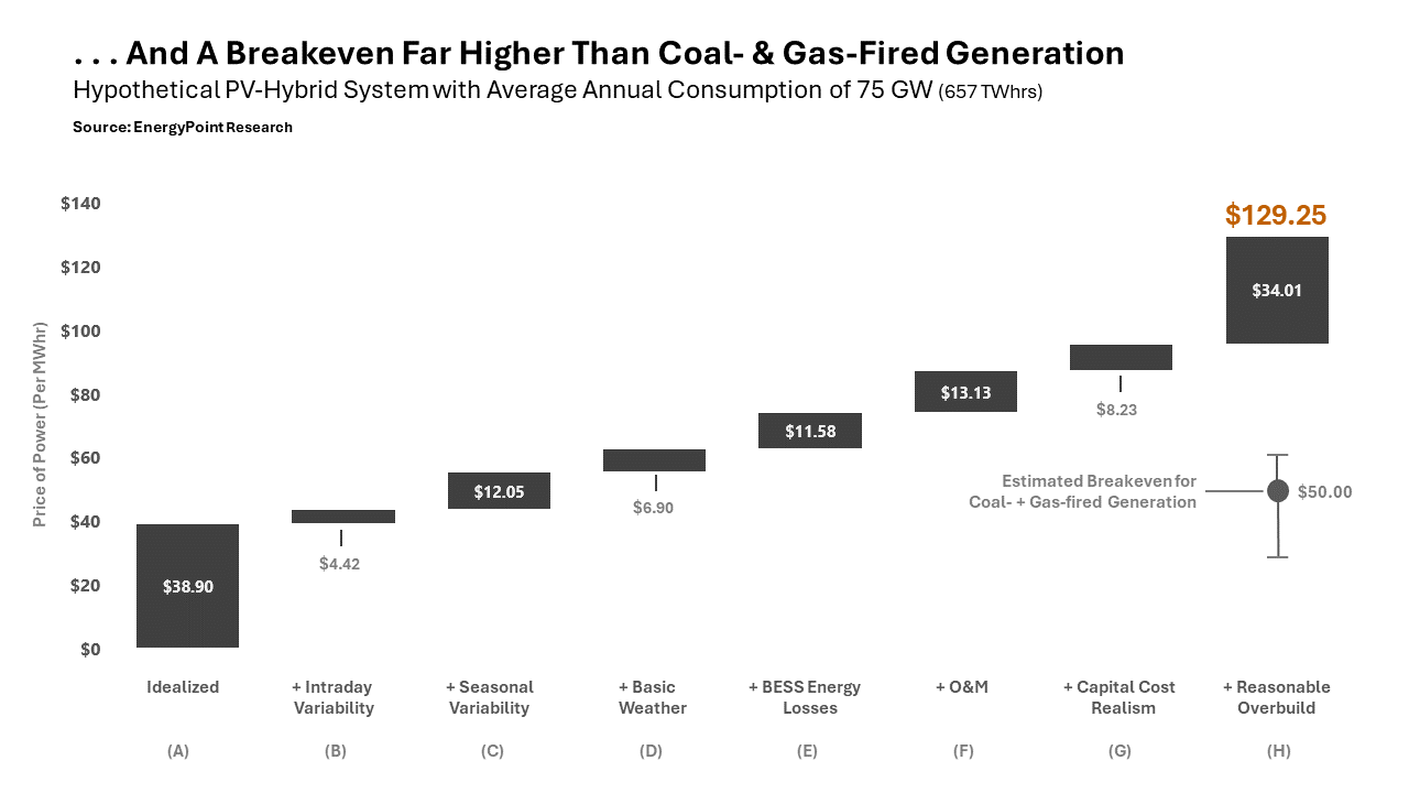 Chart showing the rise in breakeven generation costs across scenarios