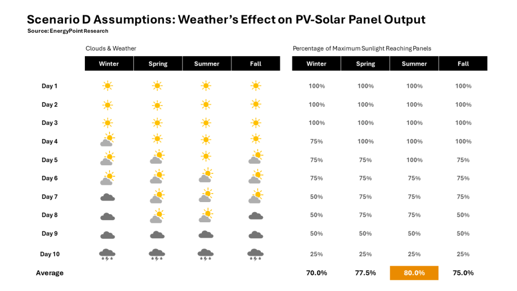 Graphic summarizing the effects of different types of weather on PV-solar output by season