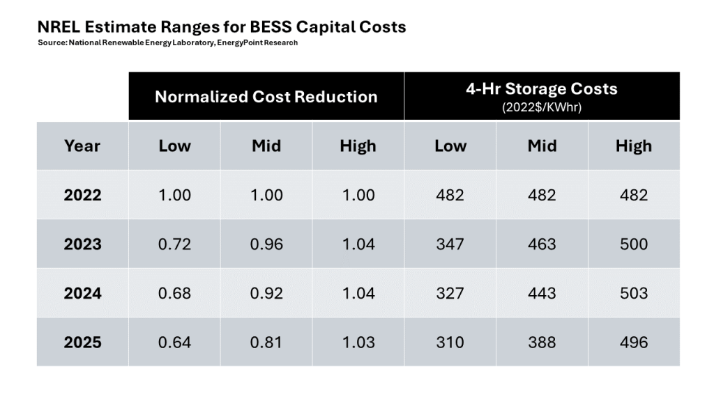 Table showing the range of capital cost estimates for utility scale battery energy storage systems