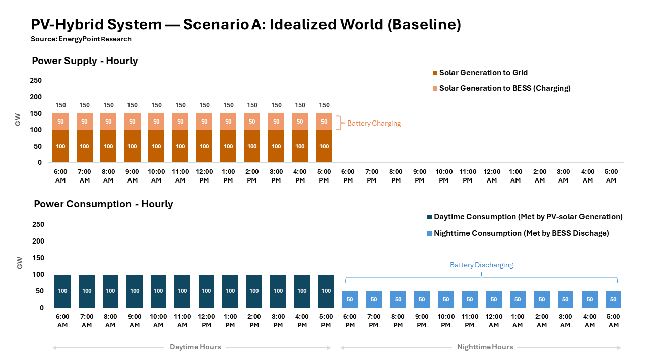 Chart showing the power supply and consumption profiles for a hypothetical PV-hybrid 