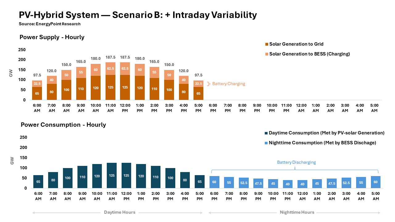 Chart showing the power supply and consumption profiles for a hypothetical PV-hybrid with daily variability