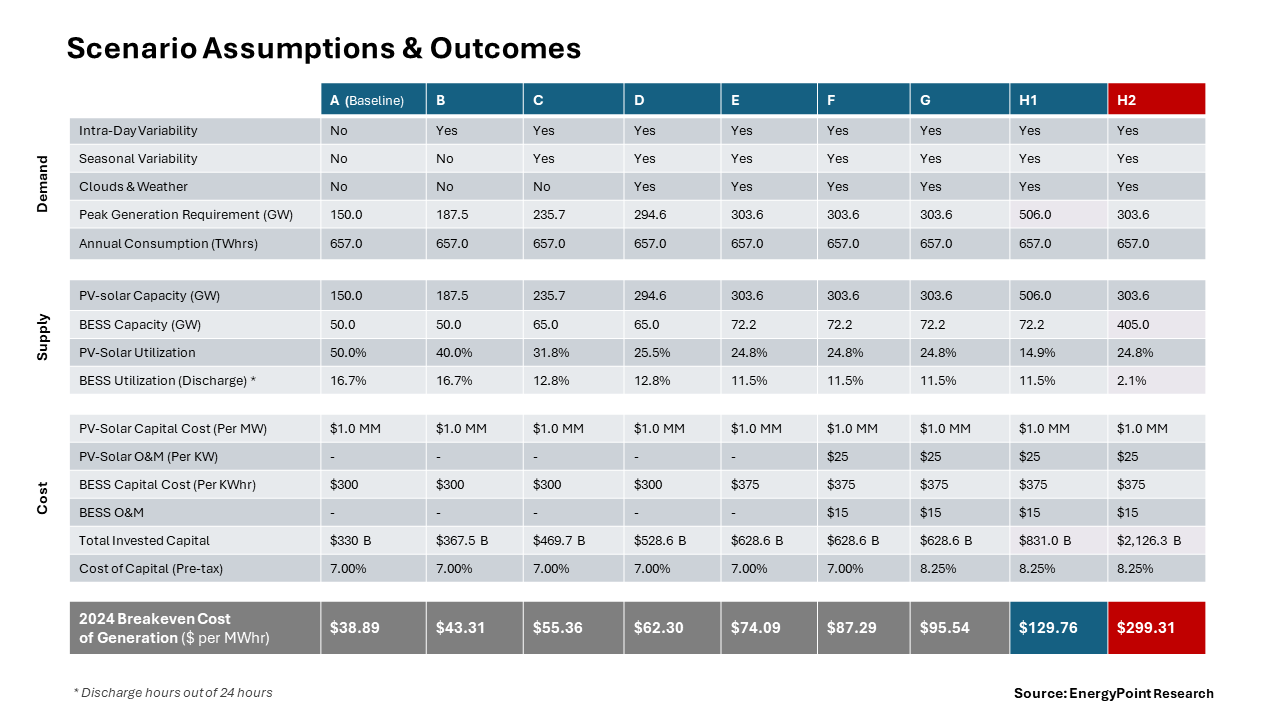 Summary of assumptions, inputs and outputs for test of PV-hybrid systems (all scenarios).