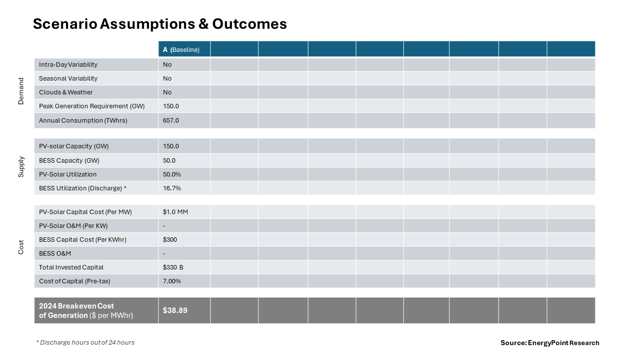 Table showing the assumptions and outcomes for the baseline scenario of the analysis