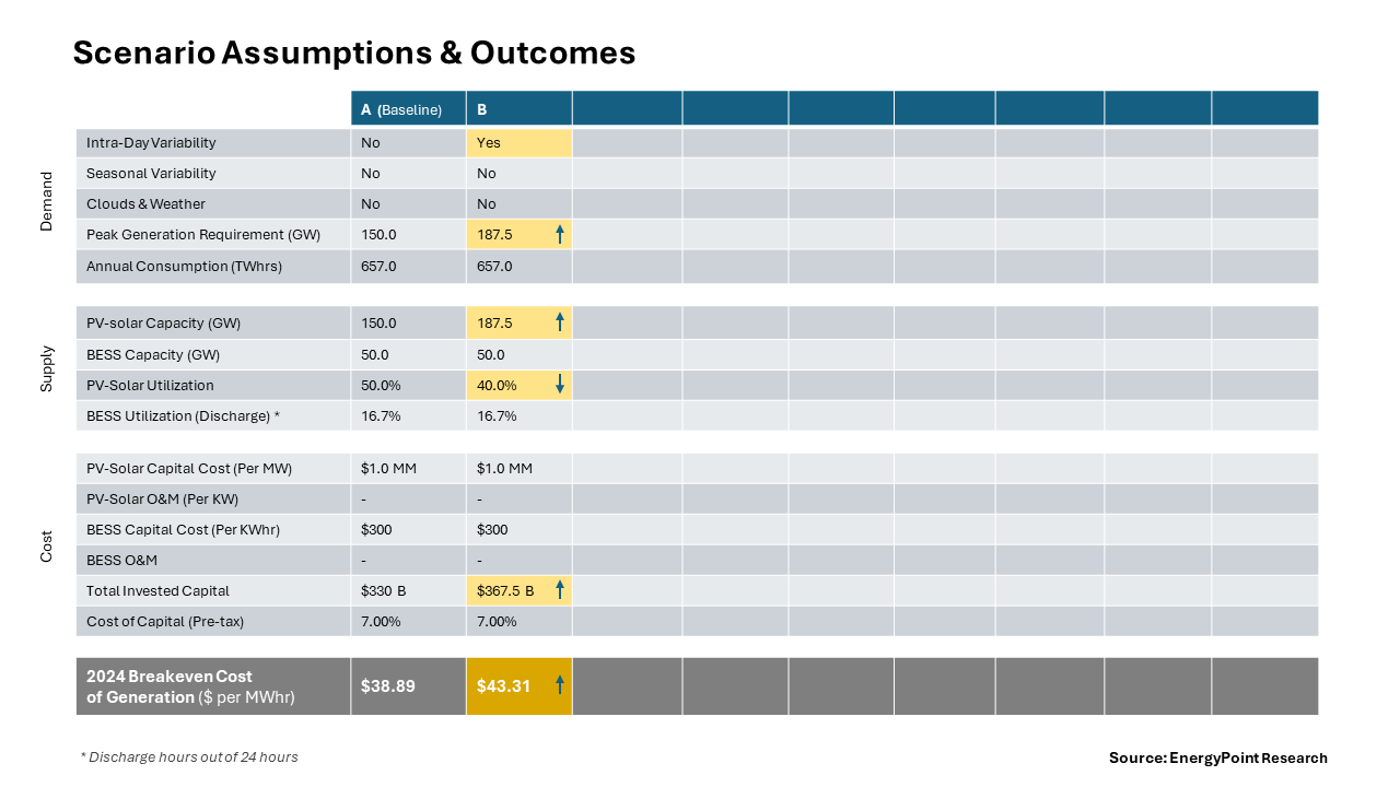 Table showing the assumptions and outcomes for Scenario A of the analysis