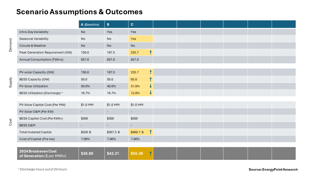 Table showing the assumptions and outcomes for Scenario C of the analysis