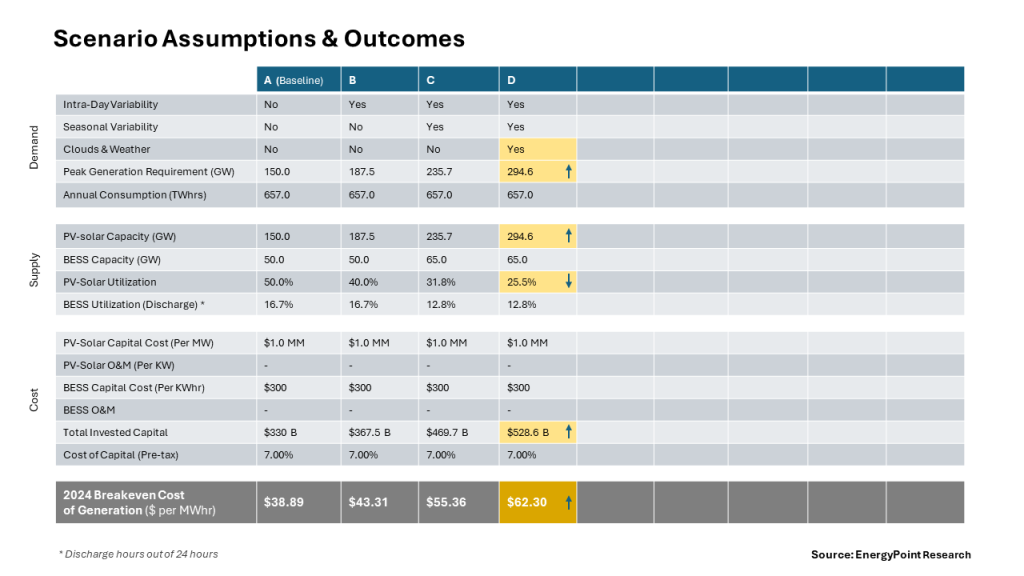 Table showing the assumptions and outcomes for Scenario D of the analysis