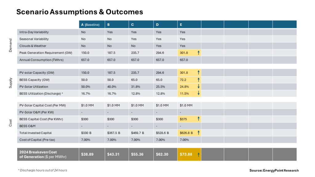 Table showing the assumptions and outcomes for Scenario F of the analysis