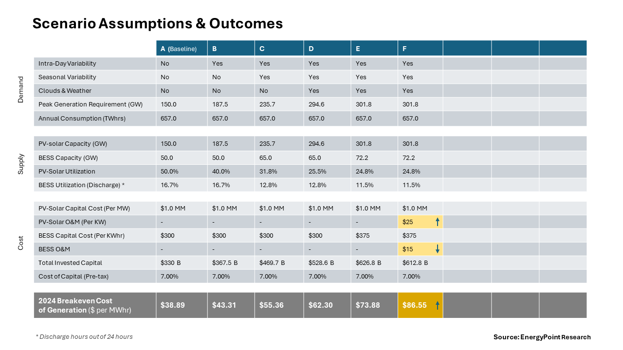 Table showing the assumptions and outcomes for Scenario F of the analysis