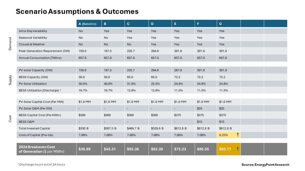 Table showing the assumptions and outcomes for Scenario G of the analysis