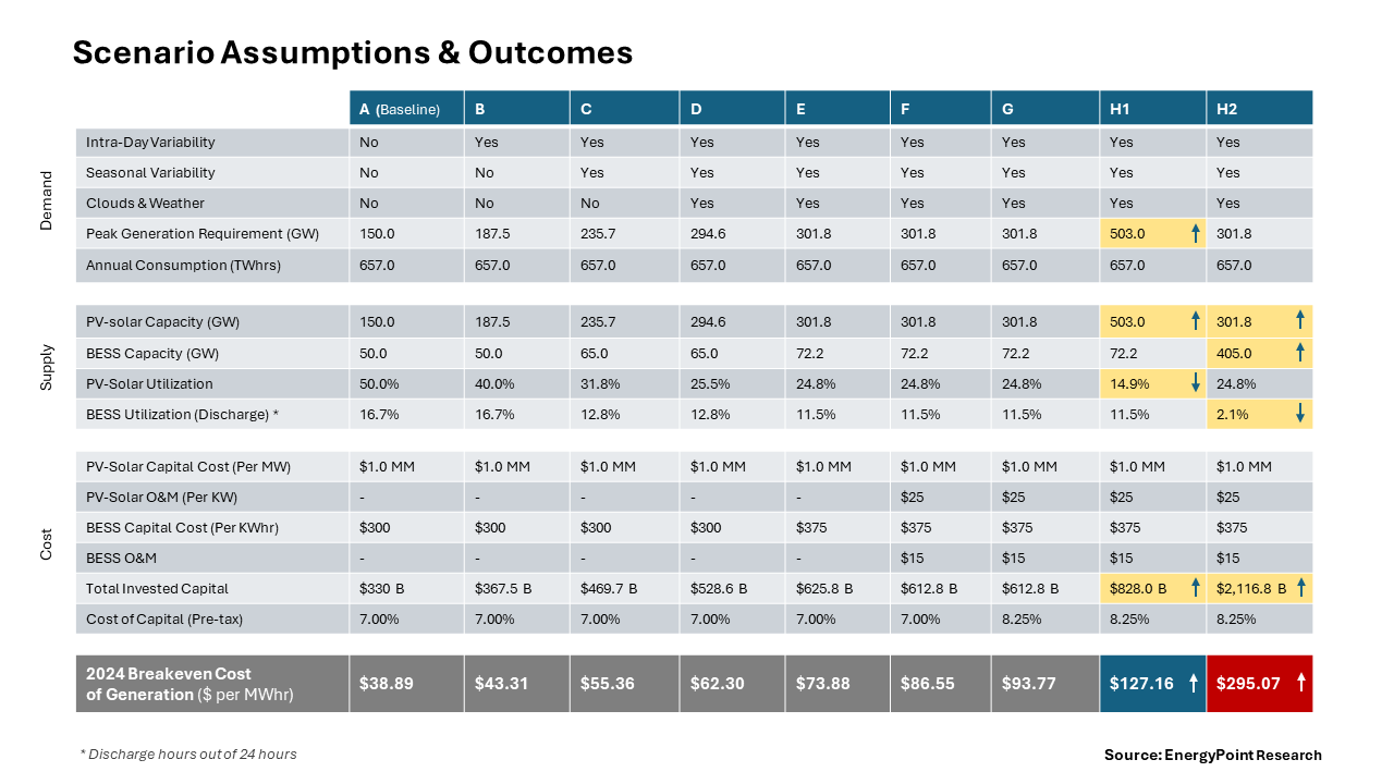 Table showing the assumptions and outcomes for Scenarios H1 and H2 of the analysis