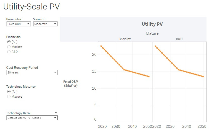 Image of NREL PV-Solar Panel Fixed O&M estimate for 2024