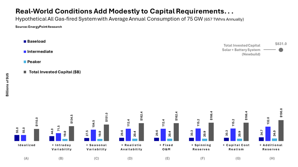 Chart showing the rise in capital costs across pure gas-fired scenarios