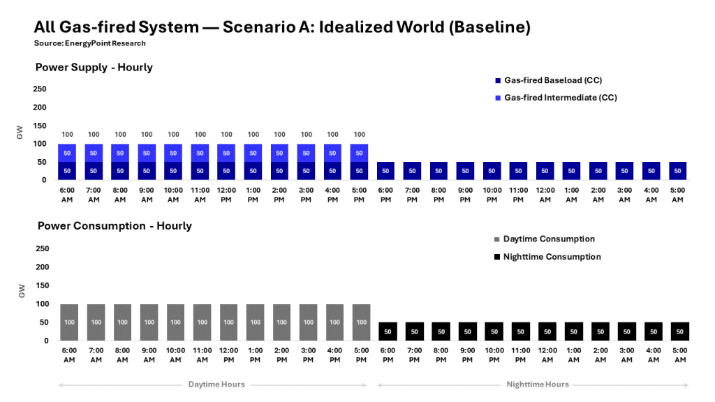 Chart showing the power supply and consumption profiles for a hypothetical all gas-fired grid