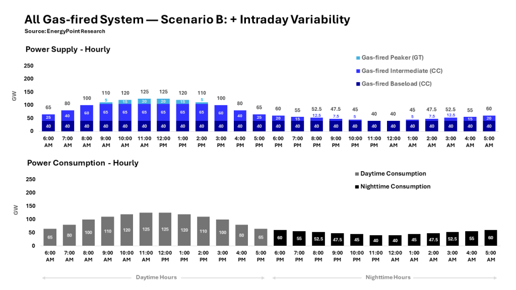 Chart showing the power supply and consumption profiles for a hypothetical all gas-fired grid with intraday variability