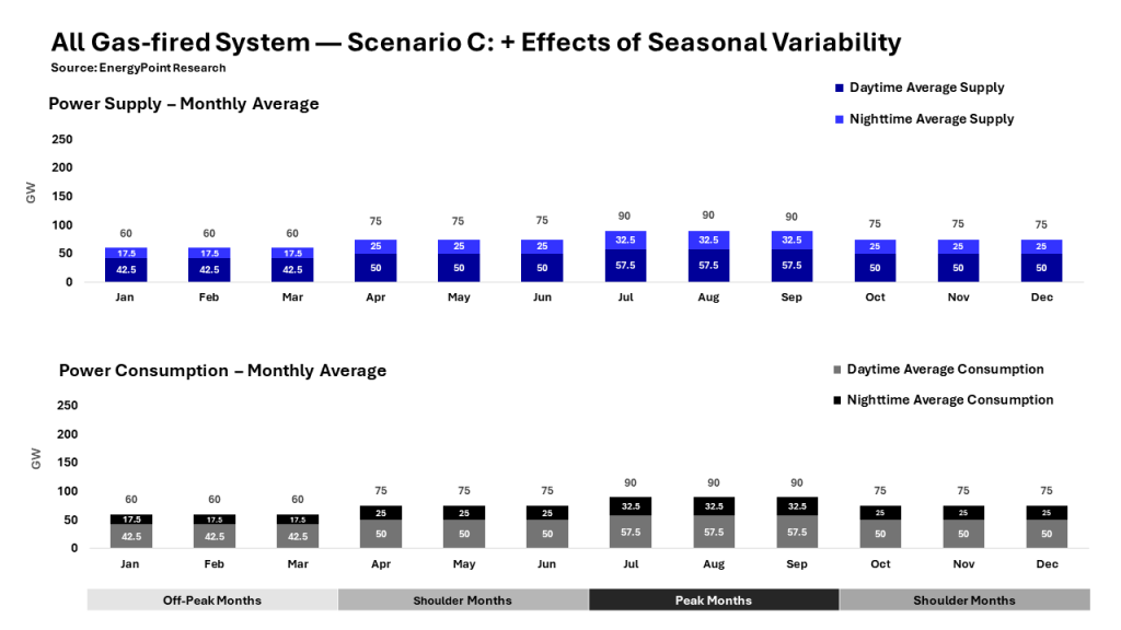 Chart showing the monthly power supply and consumption profiles for a hypothetical all gas-fired grid with seasonal variability