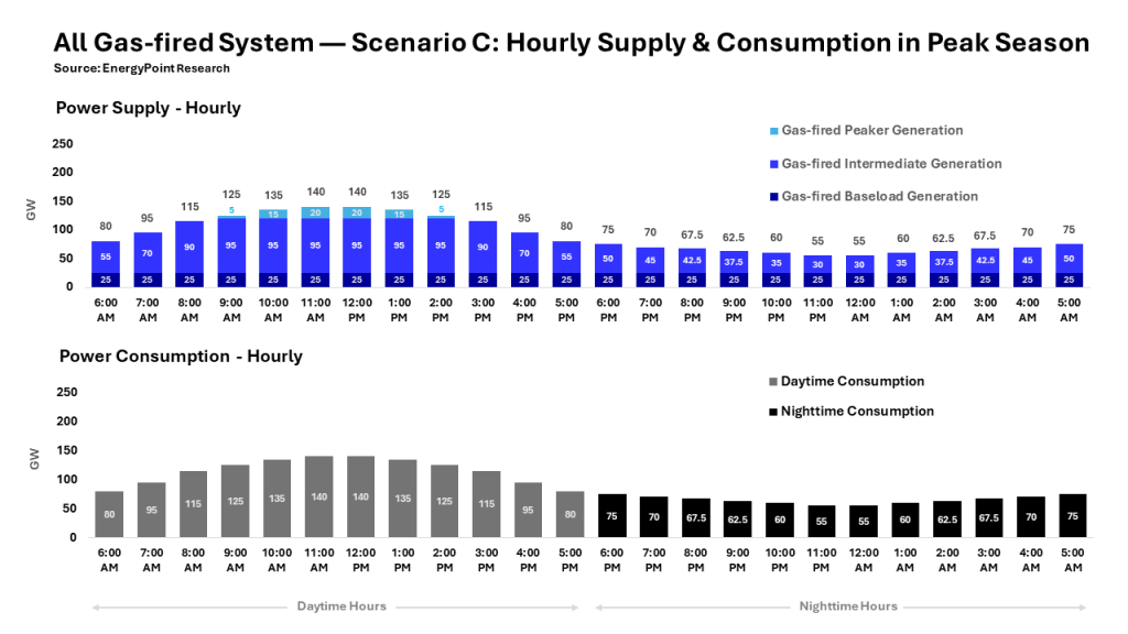 Chart showing the hourly power supply and consumption profiles for a hypothetical all gas-fired grid with seasonal variability