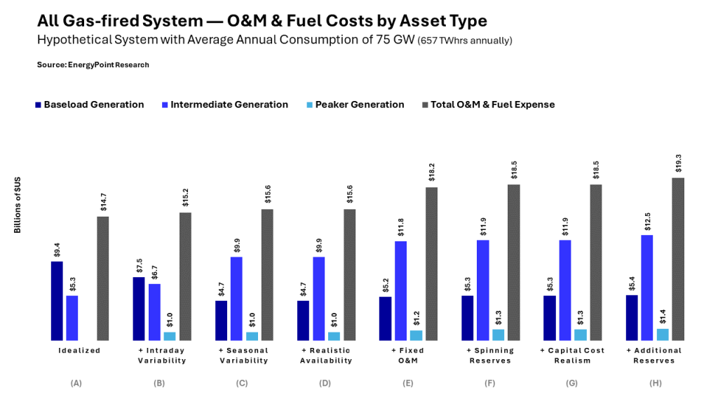 Chart showing the cost of operations of a hypothetical all gas-fired grid by generating assets type across scenarios