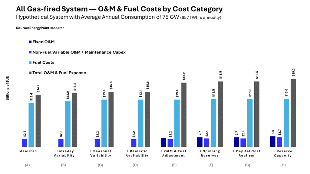 Chart showing the cost of operations of a hypothetical all gas-fired grid by operating cost category across scenarios