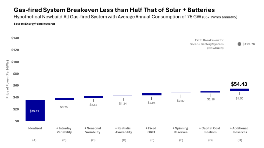 Chart showing the modest rise in breakeven generation costs of an all gas-fired system across scenarios