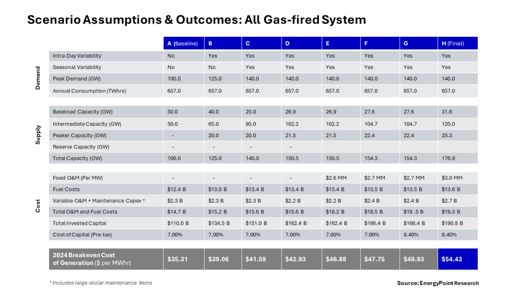 Summary of assumptions, inputs and outputs across scenarios for test of all gas-fired grid