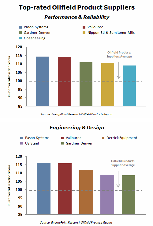 Oilfield Equipment Gaps Should Guide Investment