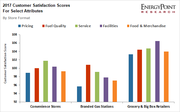 Consumers Are Hier At The Pump Than You Might Think 2017 Customer Ratings Of Gasoline Retailers By Format