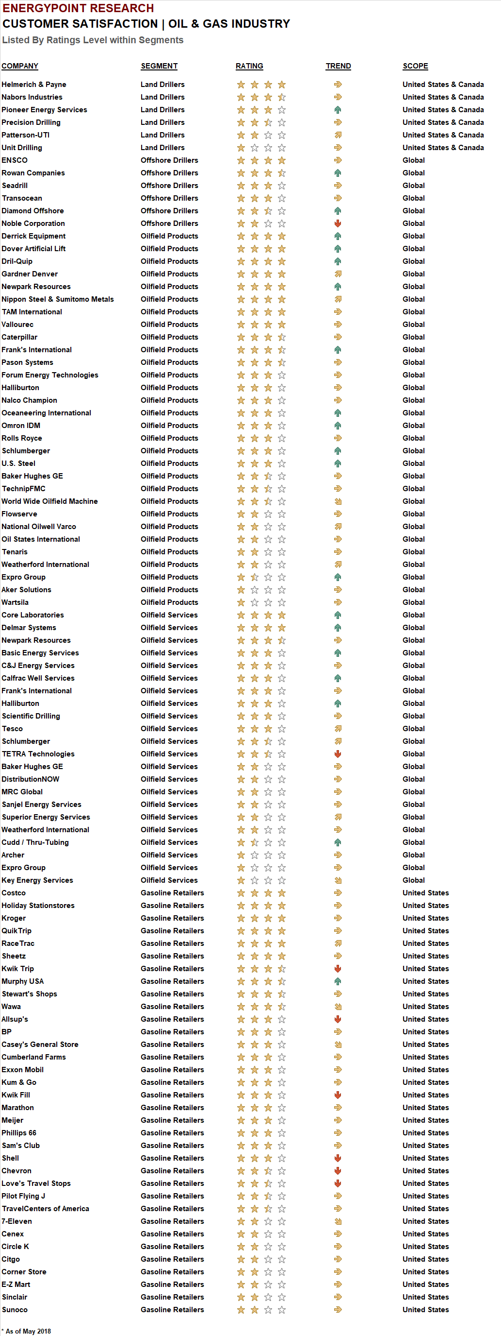 Customer Satisfaction Ratings For 116 Oil Gas Industry Suppliers 2018 Epr Starred Ratings By Segment V 1 00